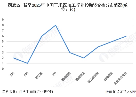 图表2：截至2025年中国玉米深加工行业投融资轮次分布情况(单位：起)