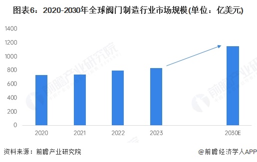 图表6：2020-2030年全球阀门制造行业市场规模(单位：亿美元)