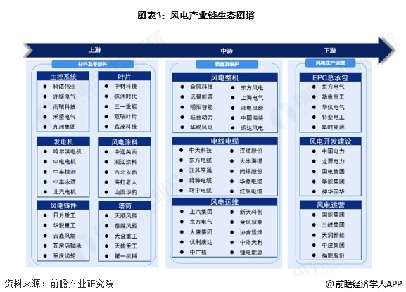 图表3：风电产业链生态图谱