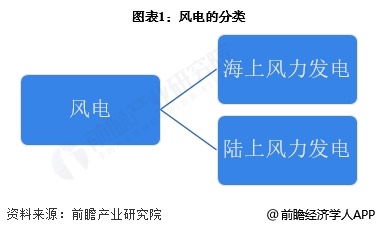 图表1：风电的分类