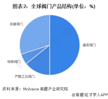 图表2：全球阀门产品结构(单位：%)