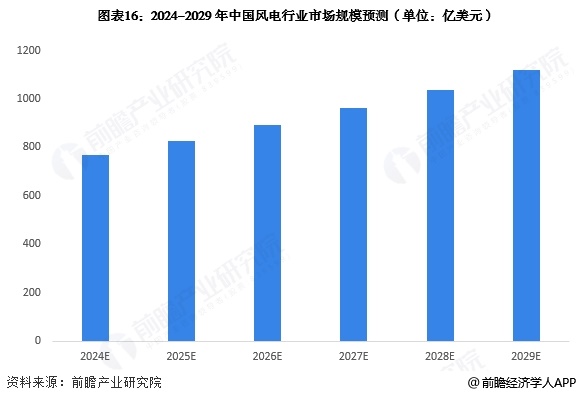 图表16：2024-2029年中国风电行业市场规模预测(单位：亿美元)