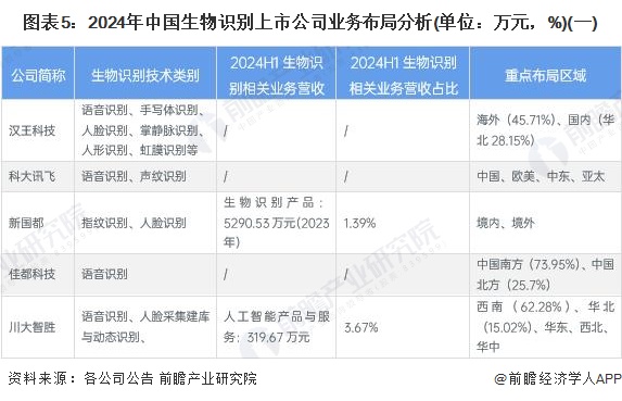 图表5：2024年中国生物识别上市公司业务布局分析(单位：万元，%)(一)