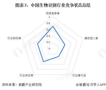 图表7：中国生物识别行业竞争状态总结