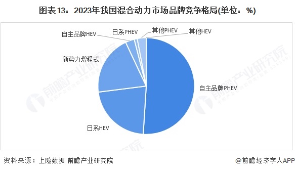 图表13：2023年我国混合动力市场品牌竞争格局(单位：%)