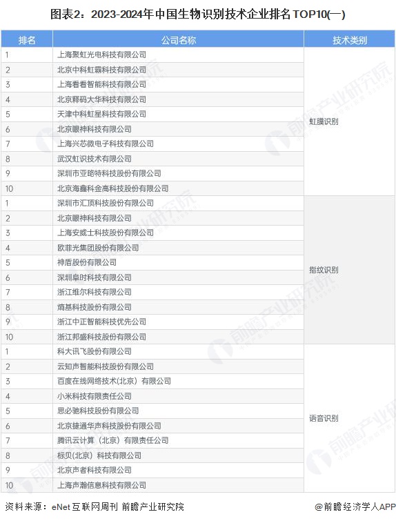 图表2：2023-2024年中国生物识别技术企业排名TOP10(一)