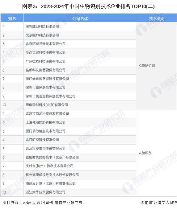 图表3：2023-2024年中国生物识别技术企业排名TOP10(二)