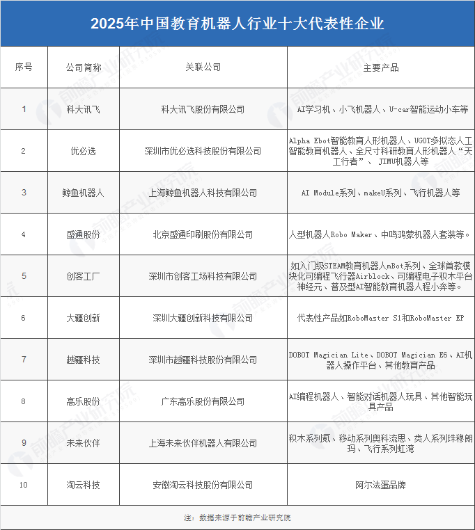 整理出我国教育机器人行业十大代表性企业