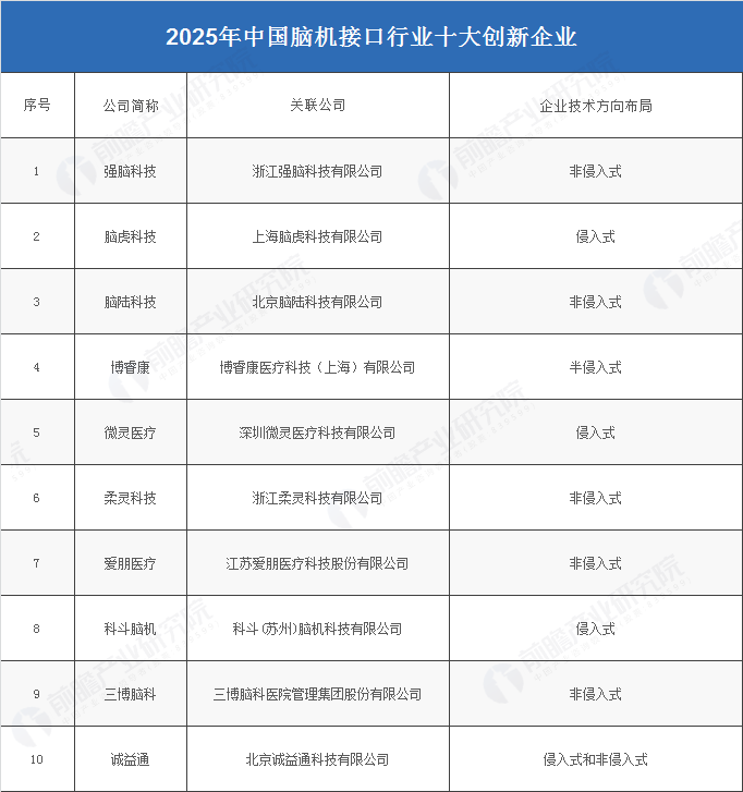 2025年中国已经涌现出了脑机接口行业十大创新企业