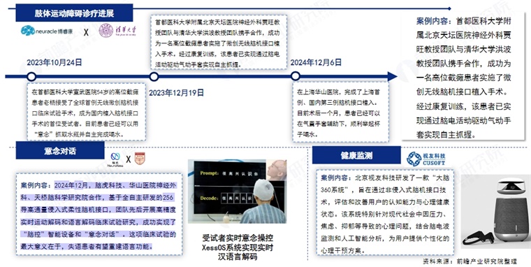 肢体运动障碍诊疗应用方面已进入临床阶段