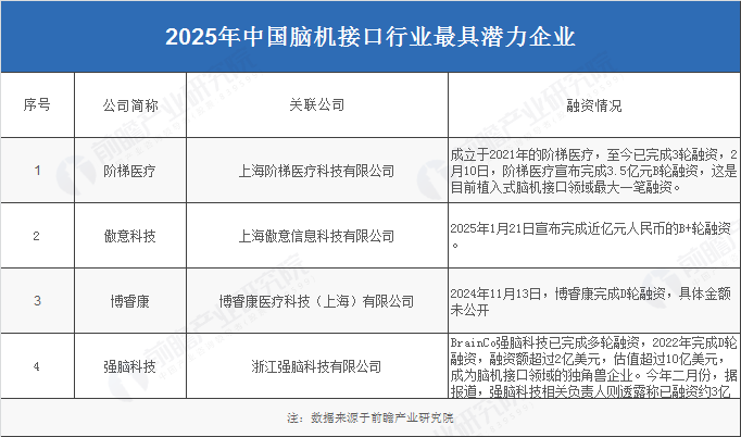 2025年中国脑机接口行业涌现出一批最具潜力的企业