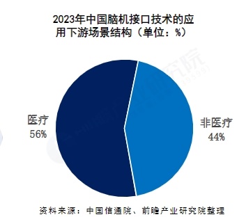 肢体运动障碍诊疗应用方面已进入临床阶段