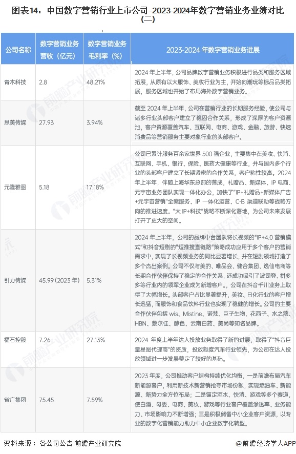 圖表14：中國(guó)數(shù)字營(yíng)銷(xiāo)行業(yè)上市公司-2023-2024年數(shù)字營(yíng)銷(xiāo)業(yè)務(wù)業(yè)績(jī)對(duì)比(二)