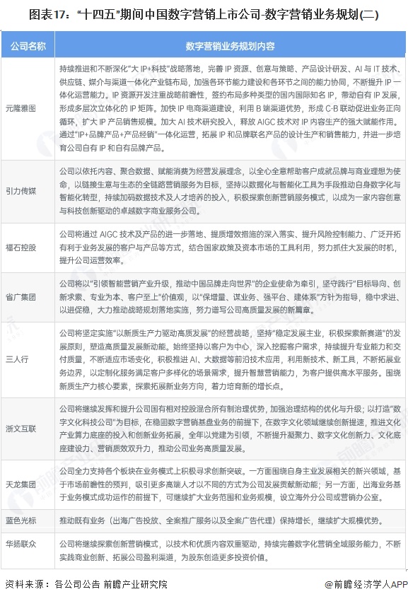 圖表17：“十四五”期間中國(guó)數(shù)字營(yíng)銷(xiāo)上市公司-數(shù)字營(yíng)銷(xiāo)業(yè)務(wù)規(guī)劃(二)