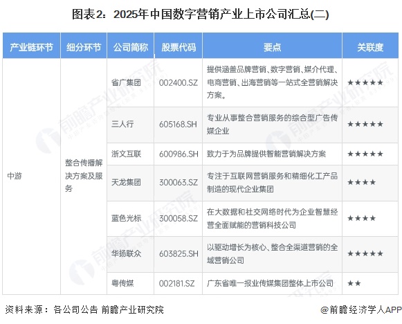 圖表2：2025年中國(guó)數(shù)字營(yíng)銷(xiāo)產(chǎn)業(yè)上市公司匯總(二)