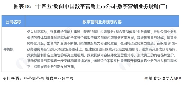 圖表18：“十四五”期間中國(guó)數(shù)字營(yíng)銷(xiāo)上市公司-數(shù)字營(yíng)銷(xiāo)業(yè)務(wù)規(guī)劃(三)