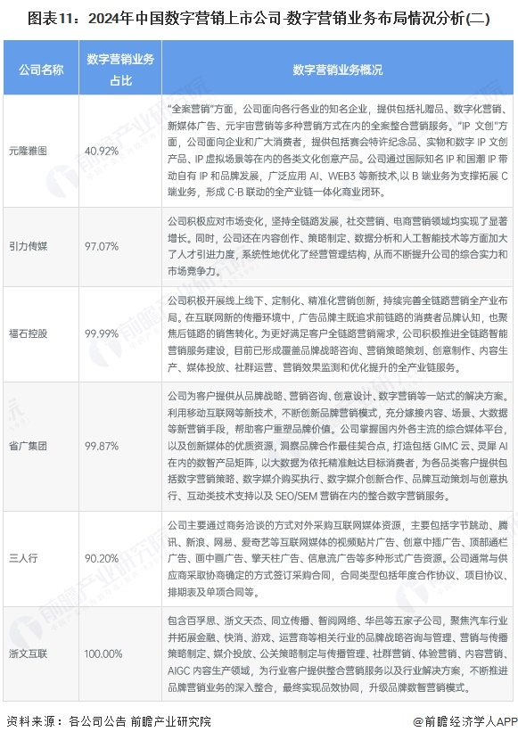 圖表11：2024年中國(guó)數(shù)字營(yíng)銷(xiāo)上市公司-數(shù)字營(yíng)銷(xiāo)業(yè)務(wù)布局情況分析(二)