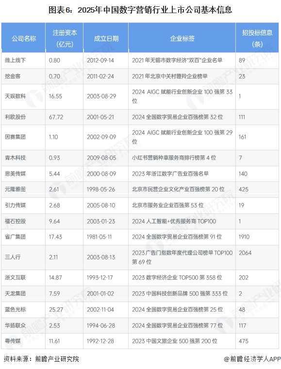 圖表6：2025年中國(guó)數(shù)字營(yíng)銷(xiāo)行業(yè)上市公司基本信息