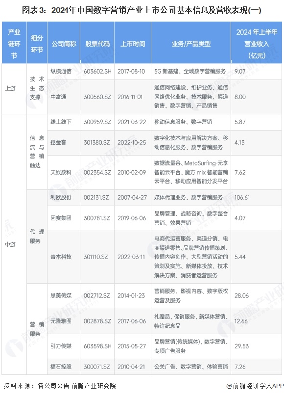 圖表3：2024年中國(guó)數(shù)字營(yíng)銷(xiāo)產(chǎn)業(yè)上市公司基本信息及營(yíng)收表現(xiàn)(一)