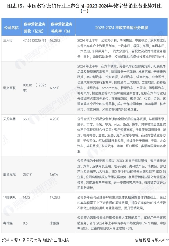 圖表15：中國(guó)數(shù)字營(yíng)銷(xiāo)行業(yè)上市公司-2023-2024年數(shù)字營(yíng)銷(xiāo)業(yè)務(wù)業(yè)績(jī)對(duì)比(三)
