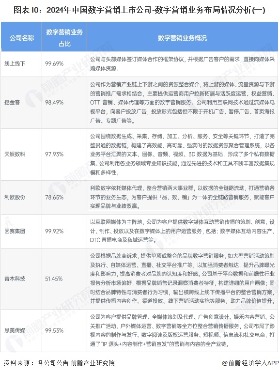 圖表10：2024年中國(guó)數(shù)字營(yíng)銷(xiāo)上市公司-數(shù)字營(yíng)銷(xiāo)業(yè)務(wù)布局情況分析(一)