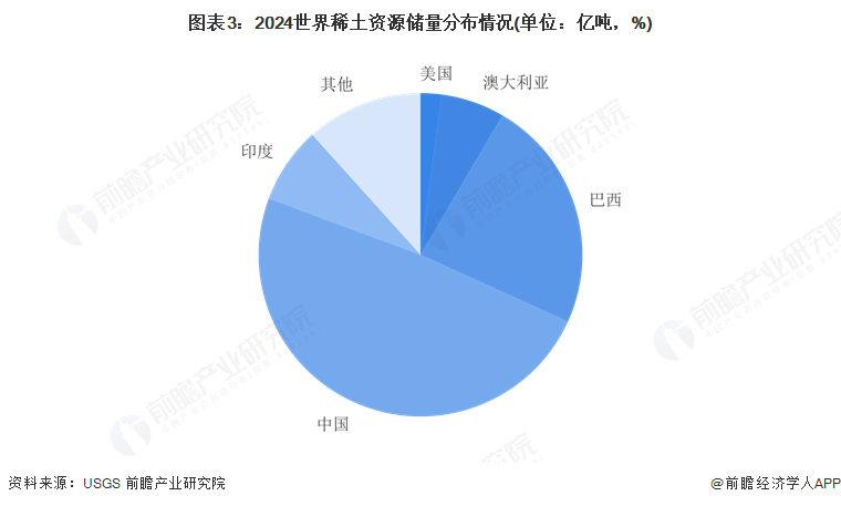 图表3：2024世界稀土资源储量分布情况(单位：亿吨，%)