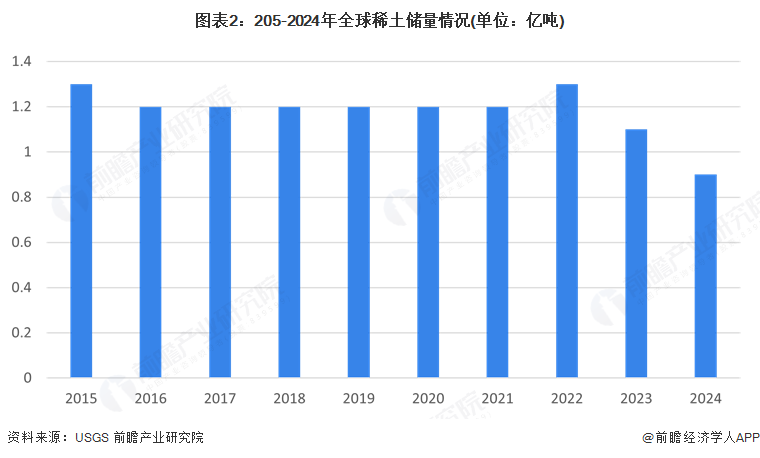 图表2：205-2024年全球稀土储量情况(单位：亿吨)