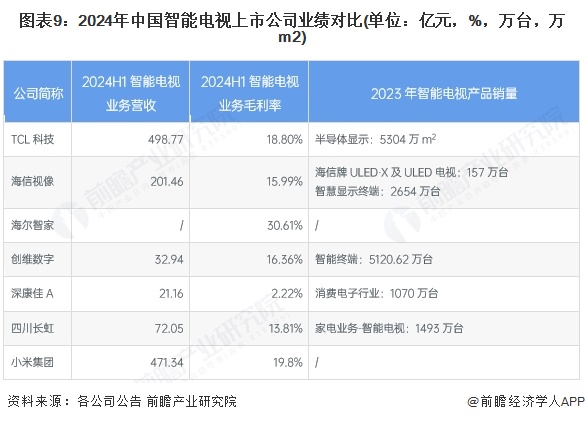 圖表9：2024年中國智能電視上市公司業績對比(單位：億元，%，萬臺，萬m2)