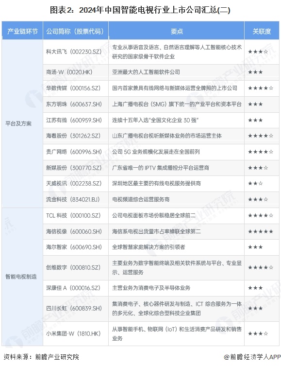圖表2：2024年中國智能電視行業上市公司匯總(二)