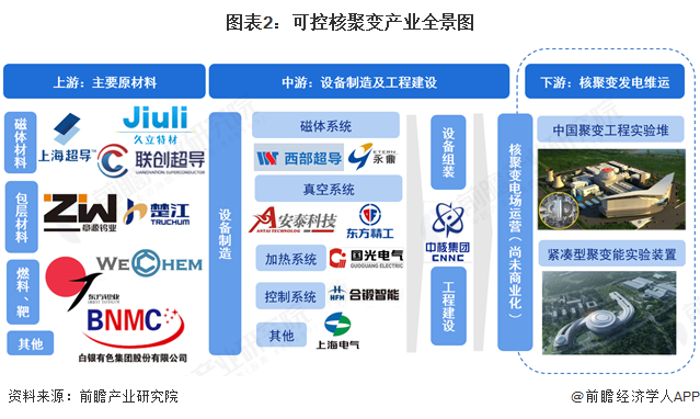圖表2：可控核聚變產業全景圖