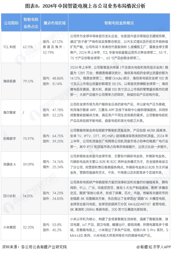 圖表8：2024年中國智能電視上市公司業務布局情況分析