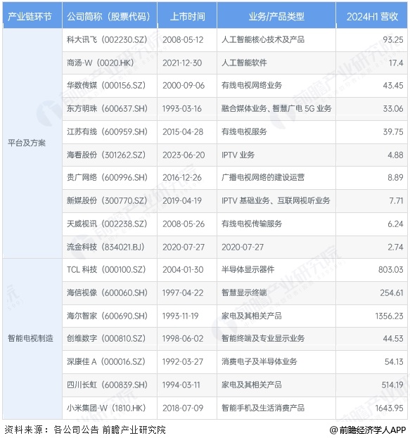 圖表4：2024年中國智能電視行業上市公司基本信息及營收表現(單位：億元)(二)