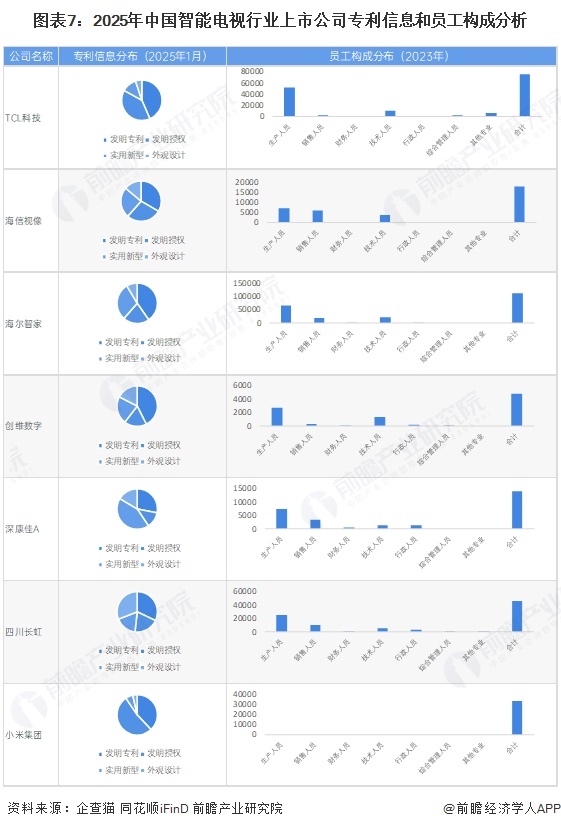 圖表7：2025年中國智能電視行業上市公司專利信息和員工構成分析