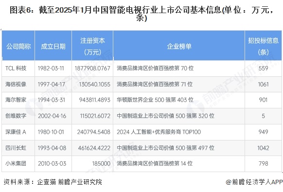 圖表6：截至2025年1月中國智能電視行業上市公司基本信息(單位：萬元，條)