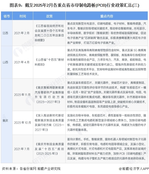 图表9：截至2025年2月各重点省市印制电路板(PCB)行业政策汇总(三)