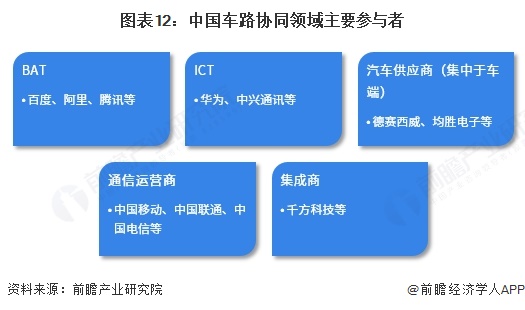 图表12：中国车路协同领域主要参与者