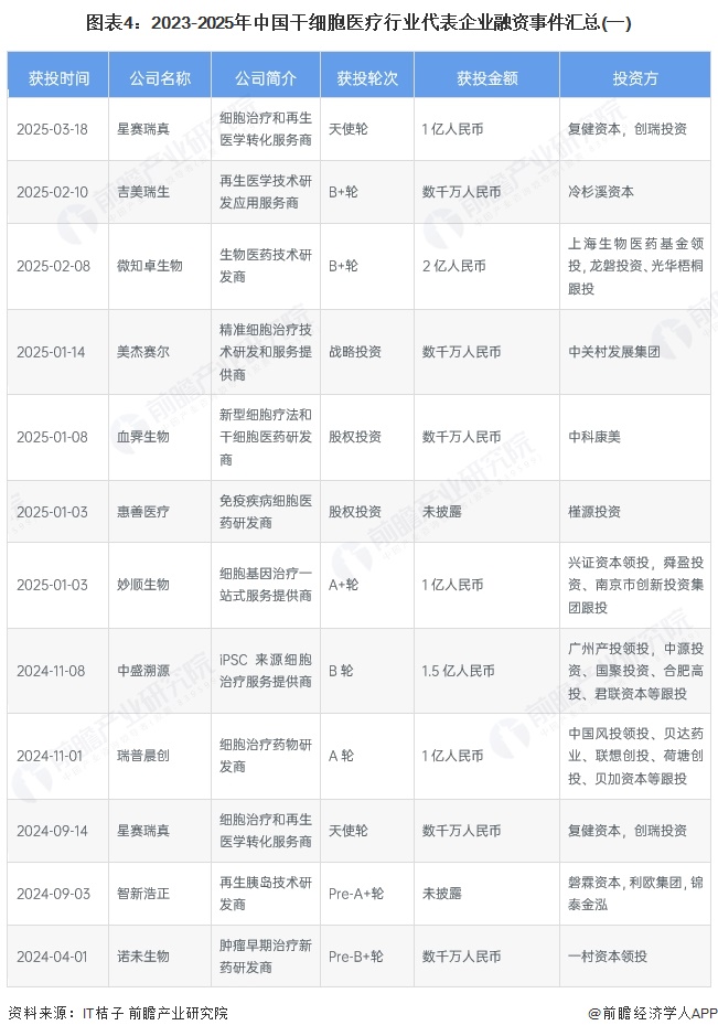 图表4：2023-2025年中国干细胞医疗行业代表企业融资事件汇总(一)