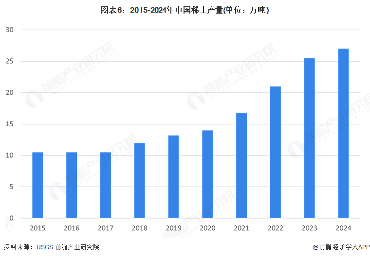 图表6：2015-2024年中国稀土产量(单位：万吨)