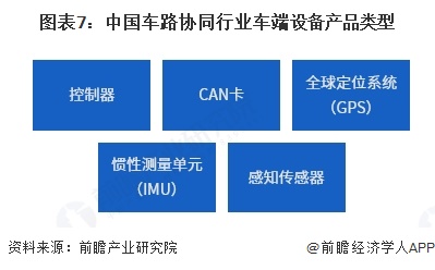图表7：中国车路协同行业车端设备产品类型
