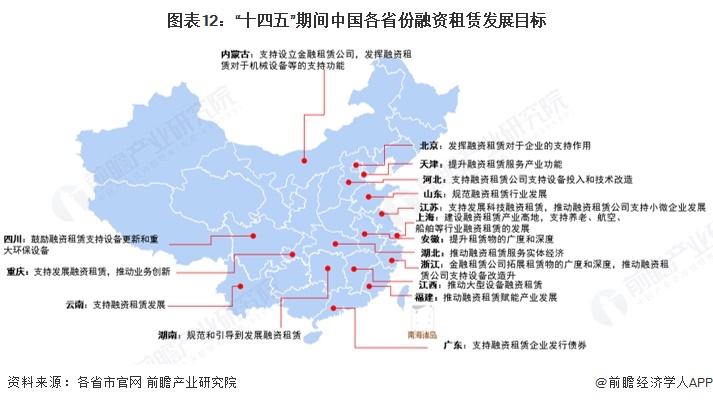 图表12：“十四五”期间中国各省份融资租赁发展目标