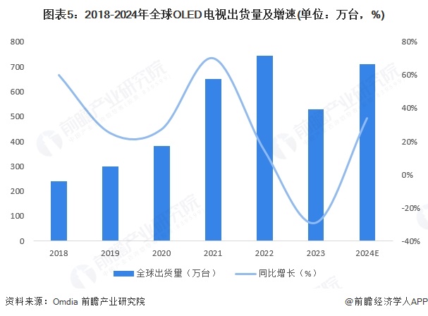 图表5：2018-2024年全球OLED电视出货量及增速(单位：万台，%)