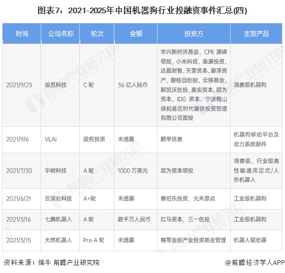 图表7：2021-2025年中国机器狗行业投融资事件汇总(四)