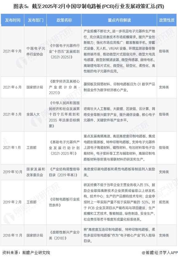 图表5：截至2025年2月中国印制电路板(PCB)行业发展政策汇总(四)