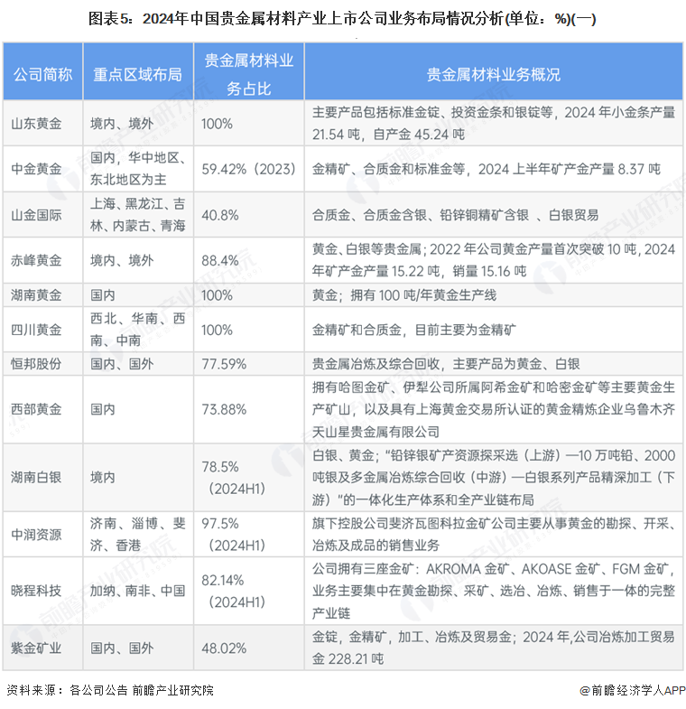 图表5：2024年中国贵金属材料产业上市公司业务布局情况分析(单位：%)(一)