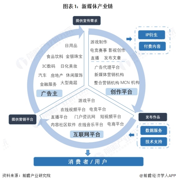 图表1：新媒体产业链