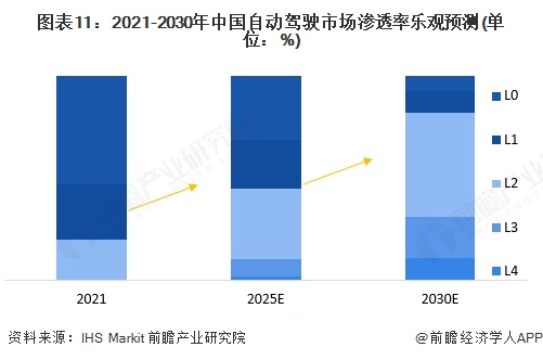 图表11：2021-2030年中国自动驾驶市场渗透率乐观预测(单位：%)
