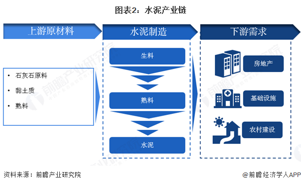 图表2：水泥产业链