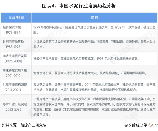 图表4：中国水泥行业发展历程分析