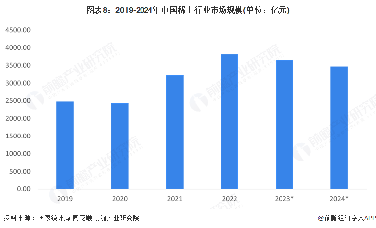 图表8：2019-2024年中国稀土行业市场规模(单位：亿元)