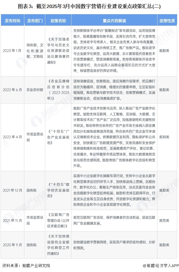 圖表3：截至2025年3月中國數字營銷行業建設重點政策匯總(二)